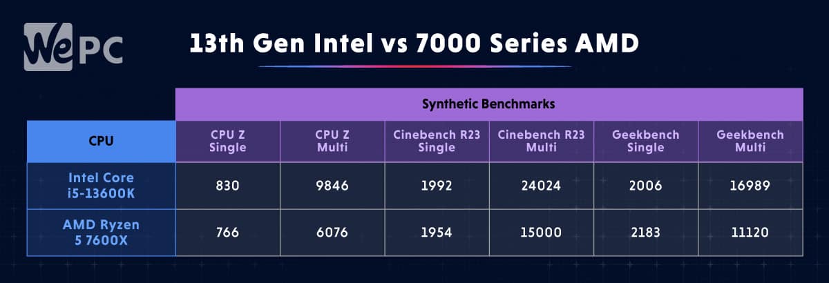 13th Gen Synthetic Benchmarks 13600K