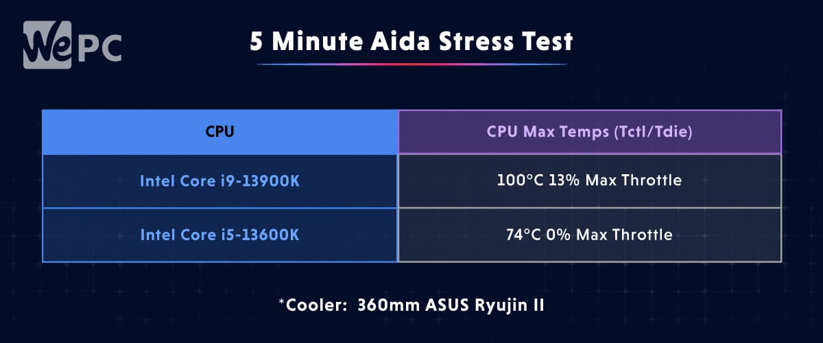 5 Minute Aida Stress Test