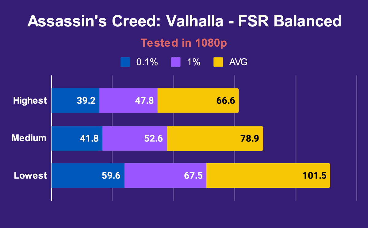 Corsair Voyager a1600 Assassins Creed Valhalla FSR Balanced 1080p