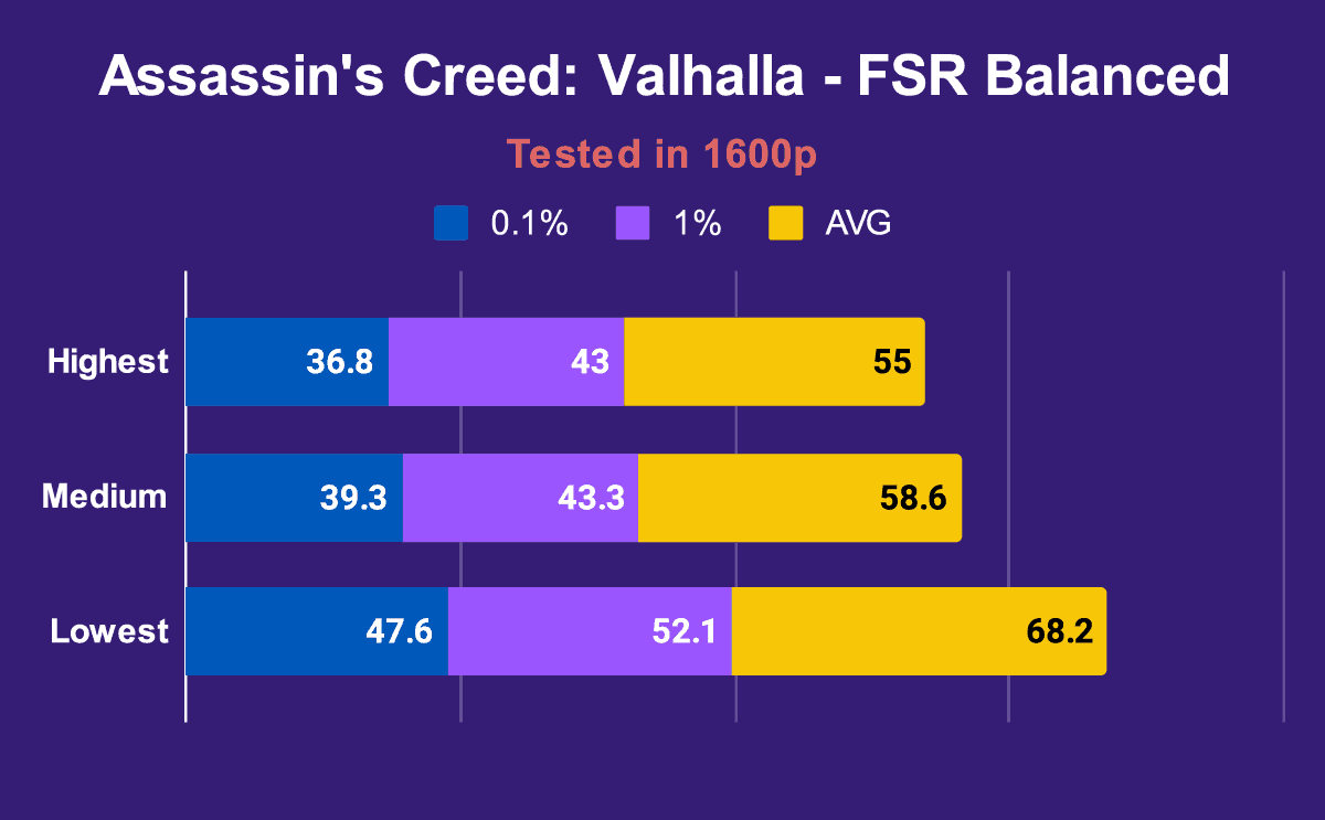 Corsair Voyager a1600 Assassins Creed Valhalla FSR Balanced 1600p