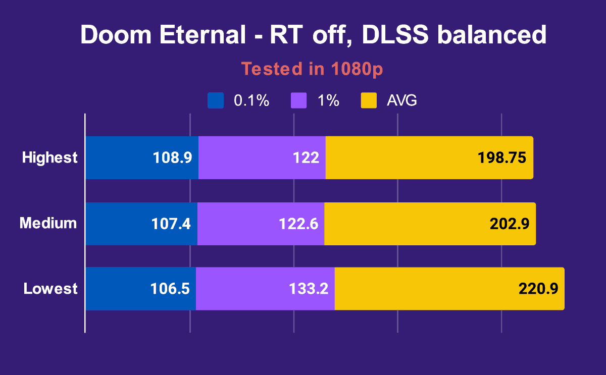Corsair Voyager a1600 Doom Eternal RT off DLSS balanced 1080p