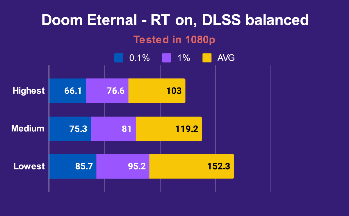 Corsair Voyager a1600 Doom Eternal RT on DLSS balanced 1080p