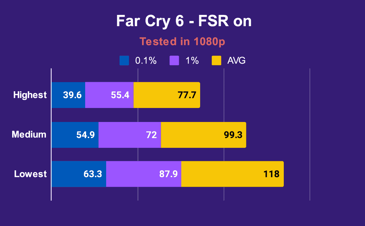 Corsair Voyager a1600 Far Cry 6 FSR on 1080p