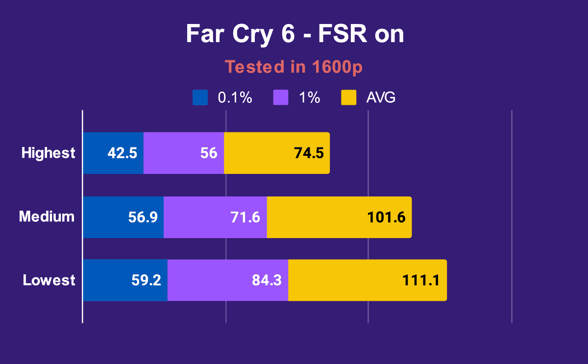 Corsair Voyager a1600 Far Cry 6 FSR on 1600p
