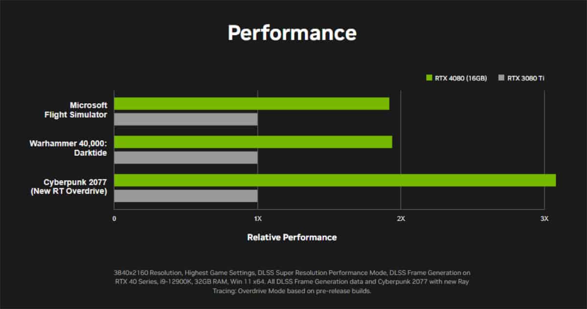 Nvidia RTX 4080 performance