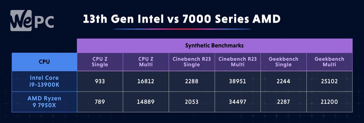 7950x vs 13900k synthetic