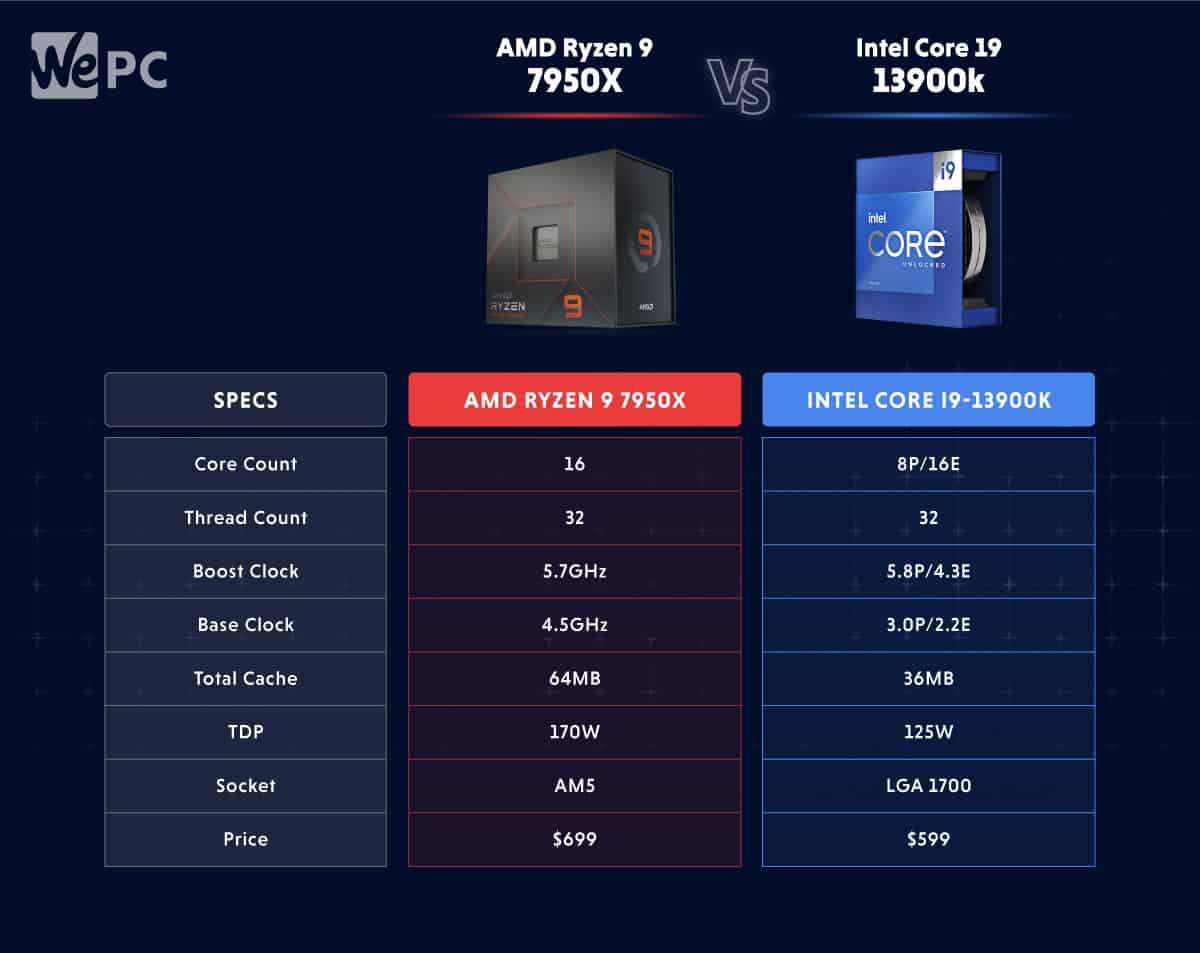 7950x vs 13900k