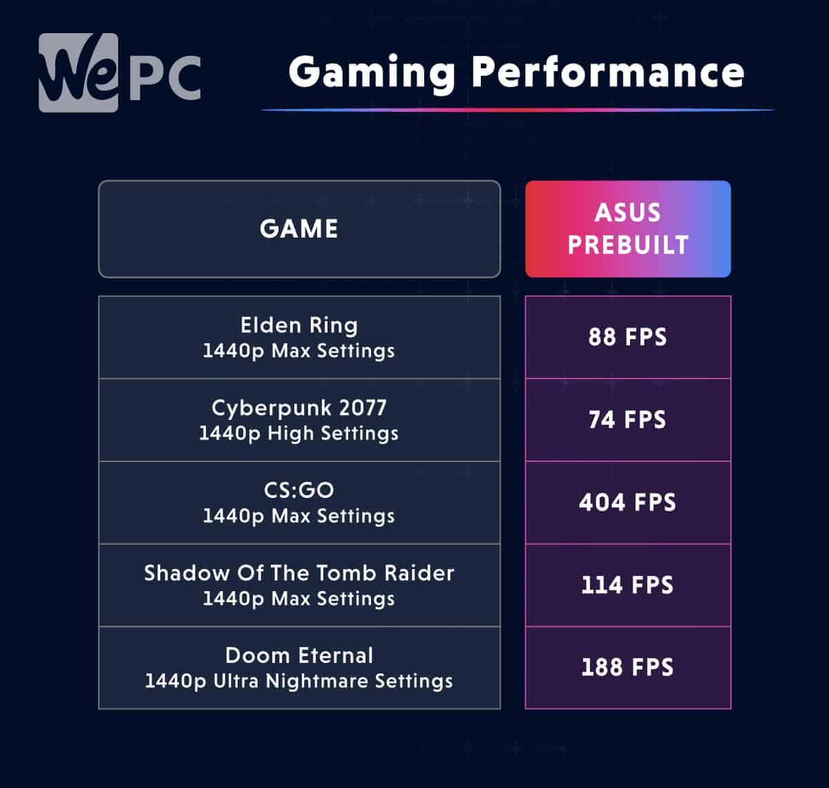 Asus Prebuilt Real World Gaming Benchmarks