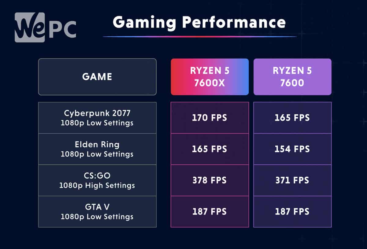 Gaming Performance 7600x and 7600