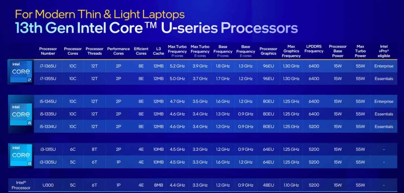 Intel 13th gen laptop Raptor Lake laptop SKUs Intel 13th gen laptop specs Intel 13th gen U series laptop SKUs