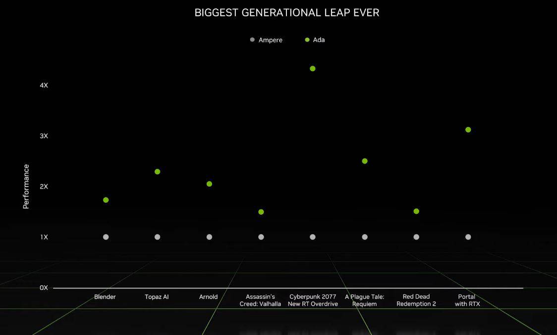 RTX 40 series vs 30 series RTX 40 series laptop power Nvidia CES RTX 40 series laptop performance CES 2023 laptop Nvidia RTX 40 series energy efficiency