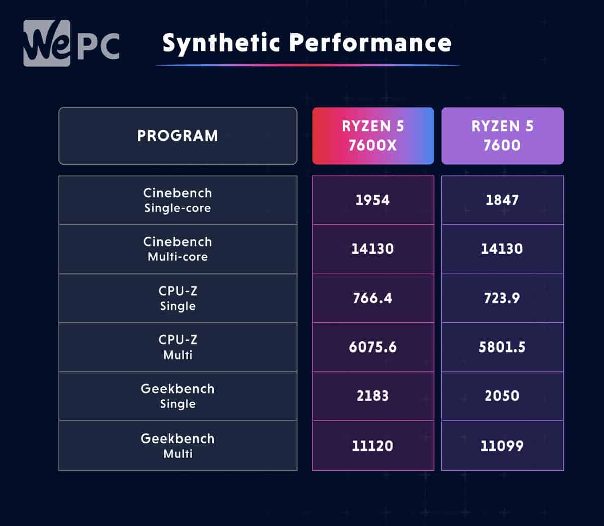 Ryzen 7 7600X and 7600 Synthetic Performance