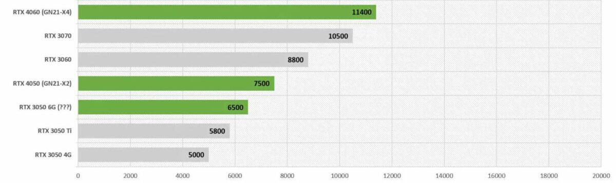 RTX 4050 laptop vs RTX 3050 laptop vs RTX 3050 Ti laptop vs RTX 4050 laptop vs RTX 3060 laptop