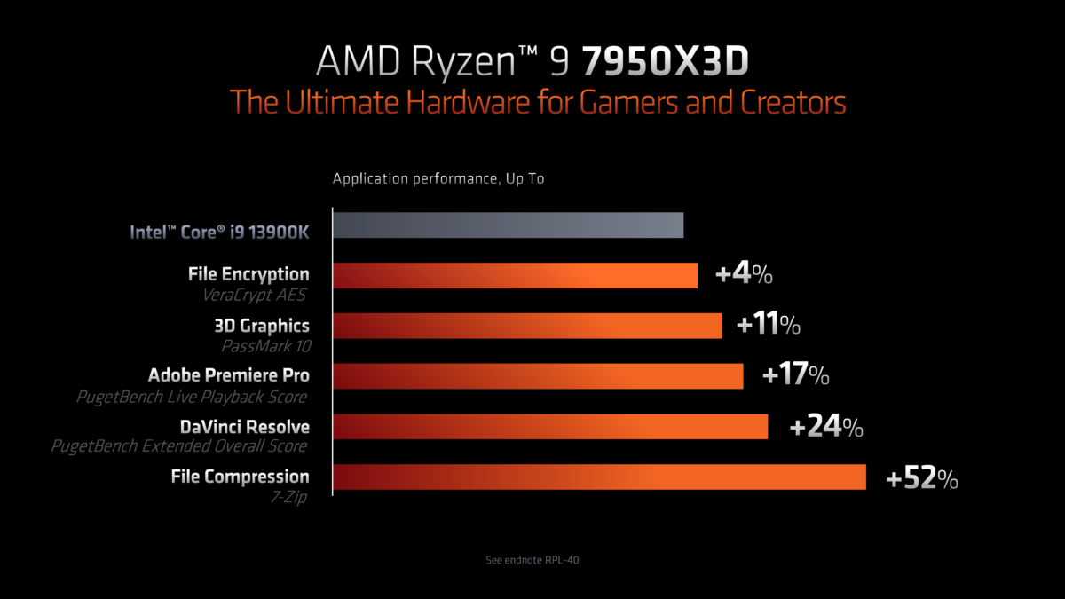 Ryzen 7000 X3D 7950X work