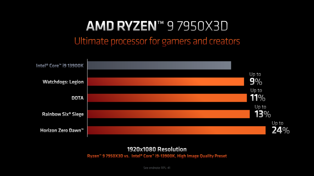 ryzen 7000 X3D 7950X gaming
