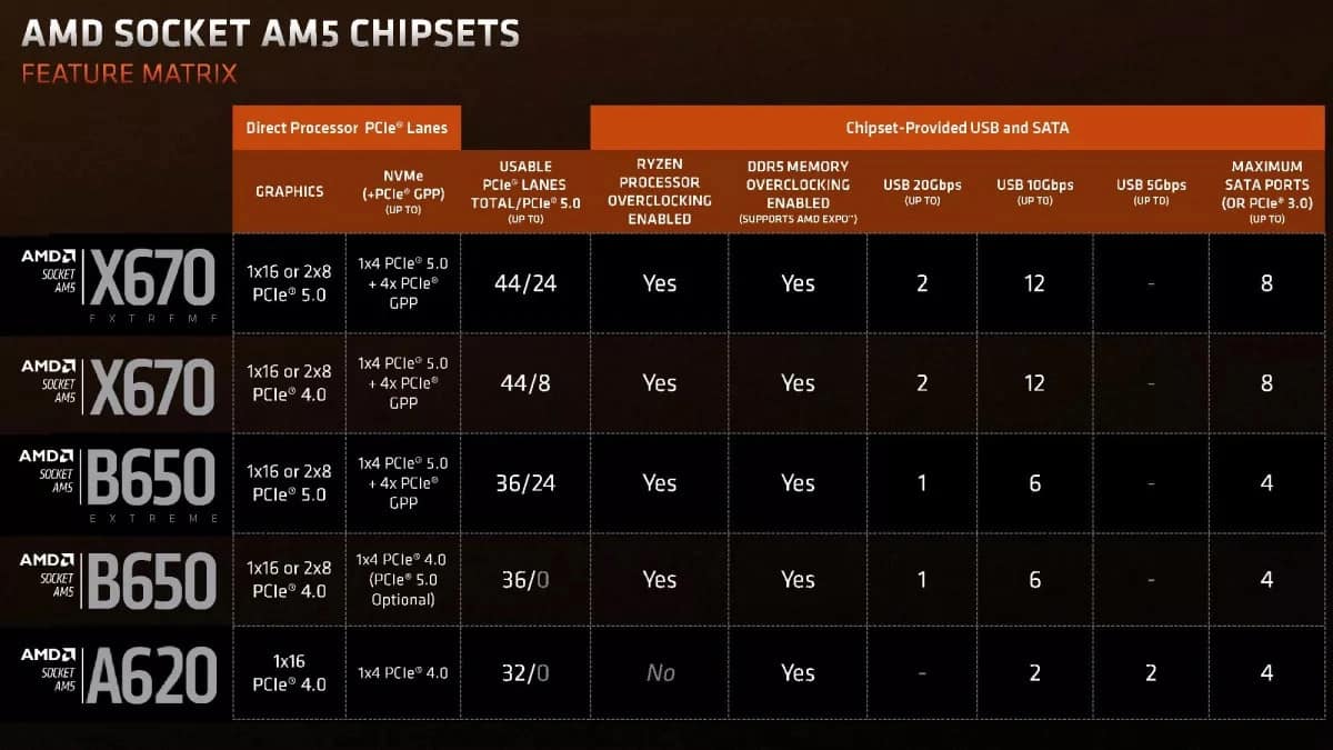 AMD A620 motherboard specs 