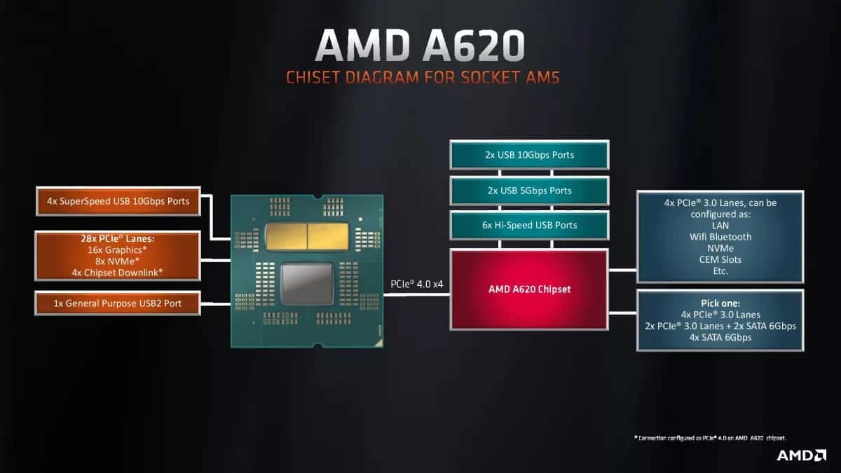 AMD A620 chipset design 
