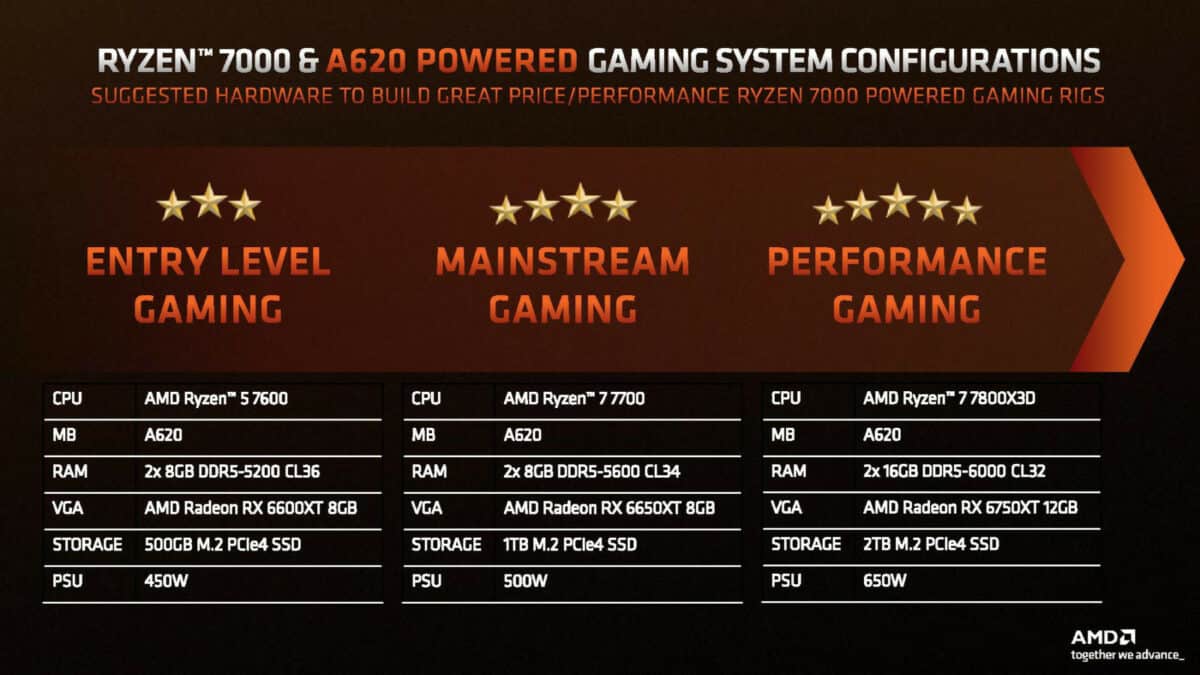 AMD A620 gaming configurations