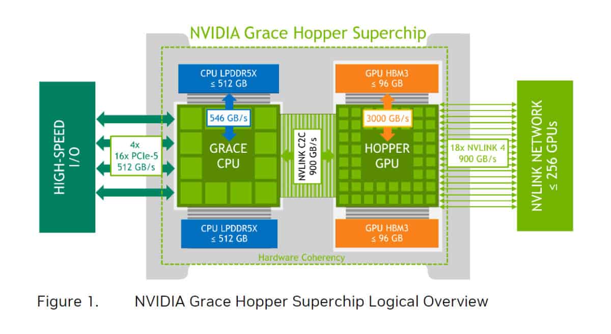 Nvidia Grace Hopper Superchip architecture logic