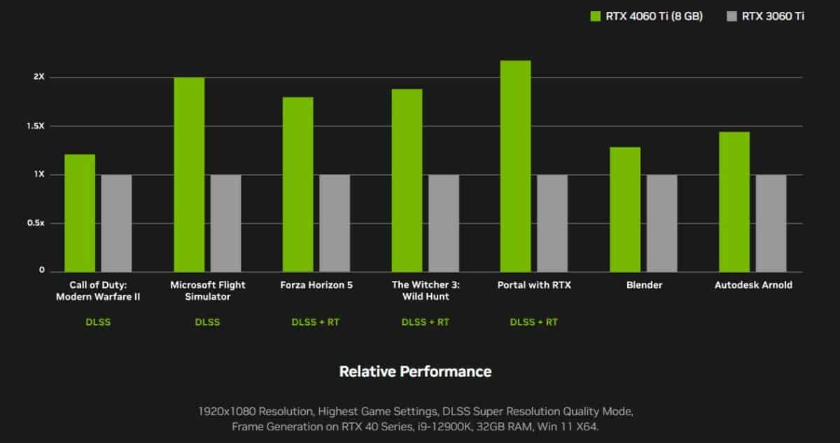 rtx 4060 ti vs 3060 ti relative performance