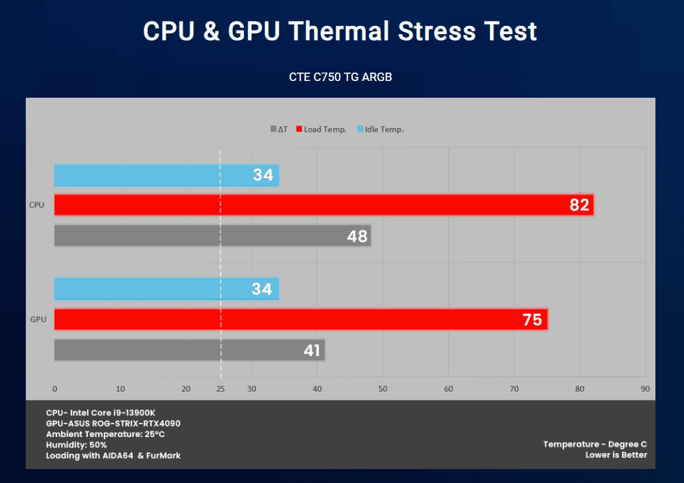 CTE C750 TG ARGB thermal results