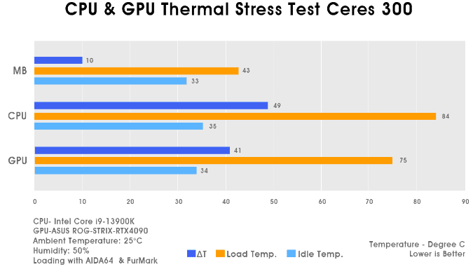 Ceres 300 TG ARGB stress test results