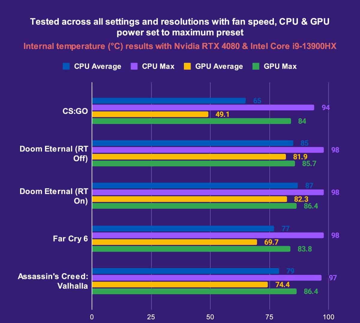 XMG Neo 16 E23 RTX 4080 Tested across all settings and resolutions with fan speed CPU GPU power set to maximum preset