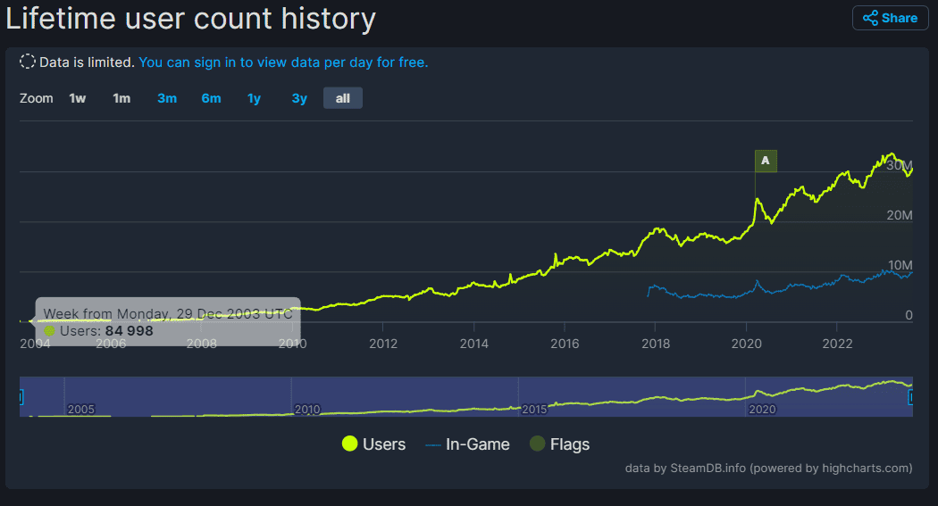 Steam concurrent users 2003