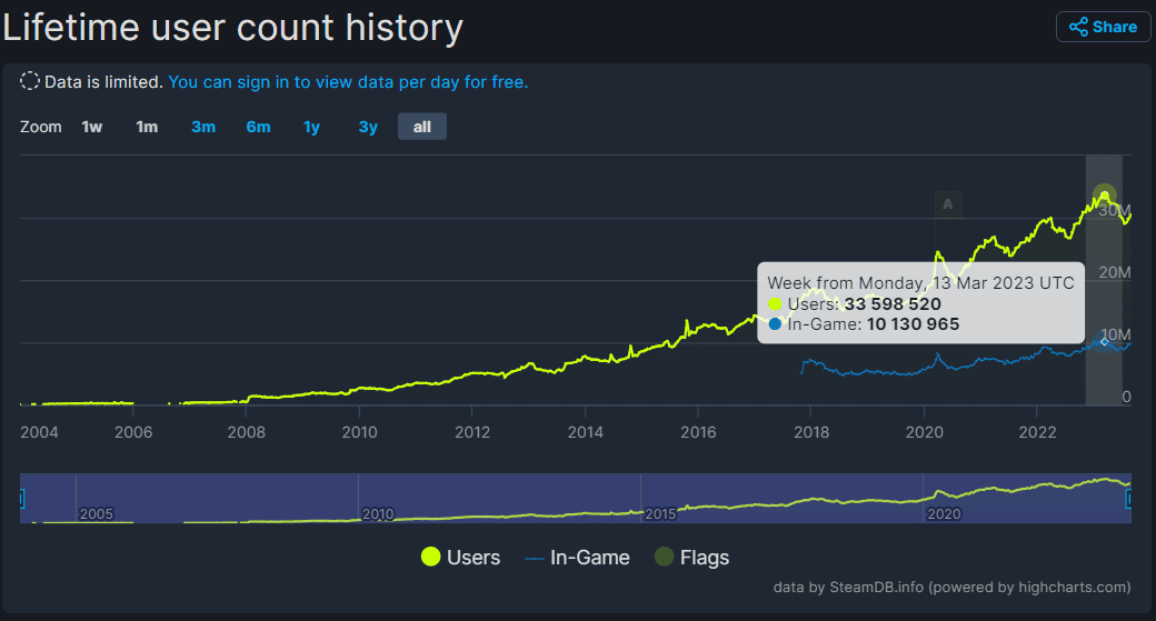 Steam concurrent users 2023