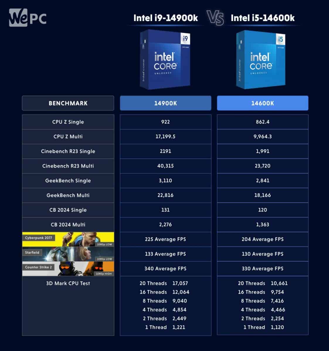 14900k vs 14600k