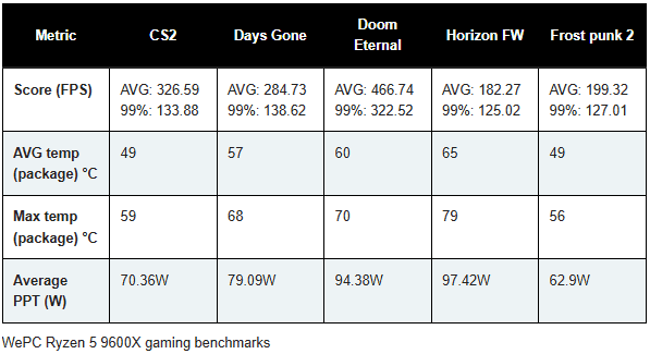 amd ryzen 5 9600x benchmarks