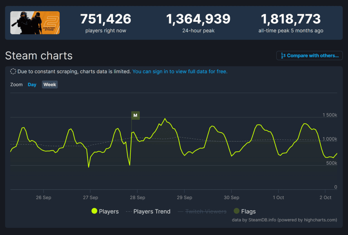 CS2s failed to break CS:GO's player record during debut weekend  cs2 steam charts