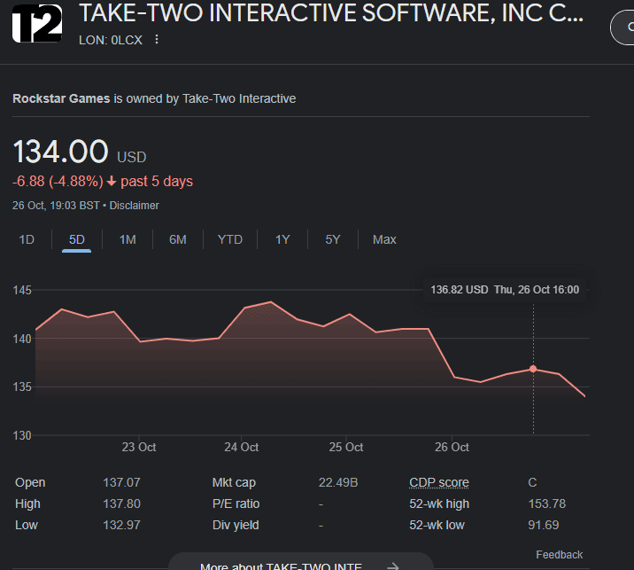 take two interactive stock prise falls as gta 6 trailer is nowhere to be seen