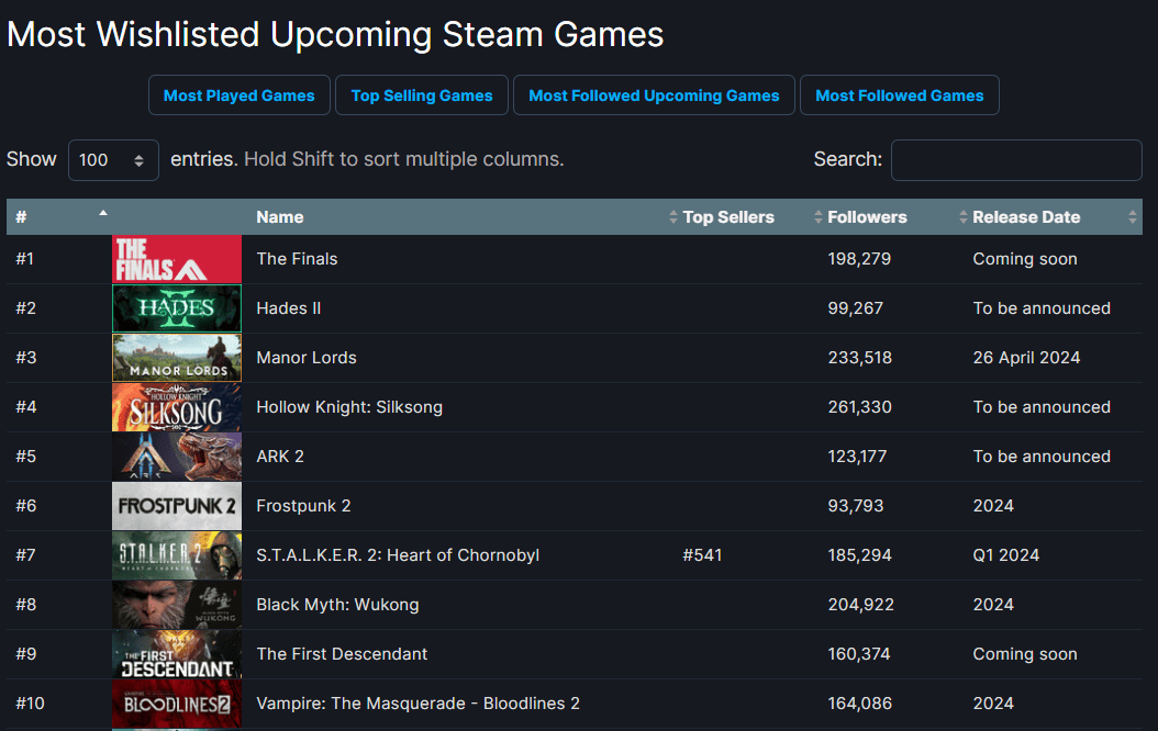 the finals most wishlisted game on steam