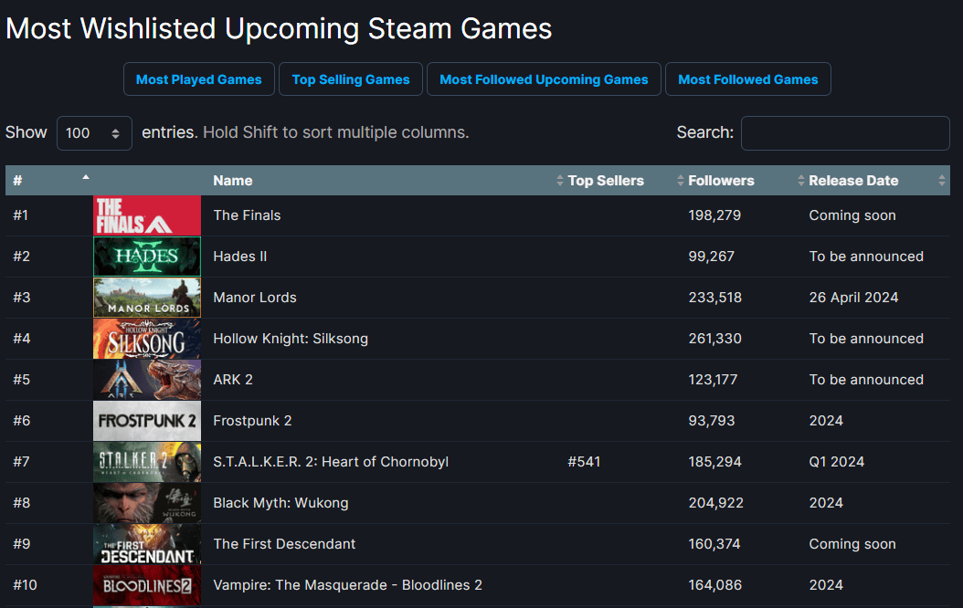 The Finals the most wishlisted game on Steam Thanks to playtest