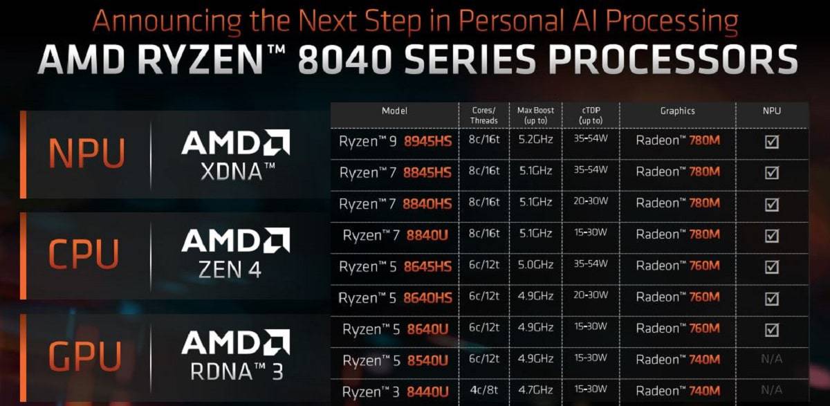 AMD Ryzen 8000 series laptop CPU SKUs
