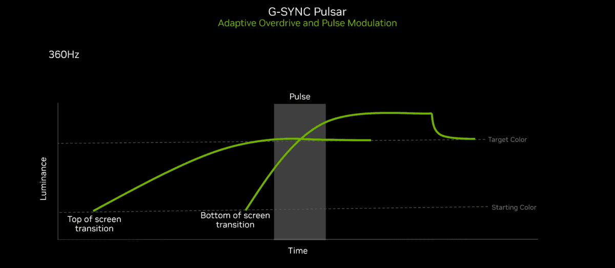 g sync pulsar graph