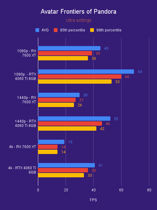 RTX 4060 Ti 8GB and RX 7600 XT Avatar Frontiers of Pandora