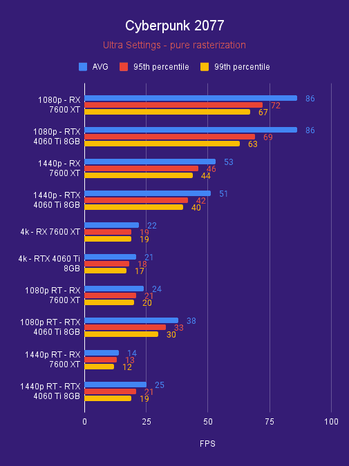 RTX 4060 Ti 8GB and RX 7600 XT Cyberpunk 2077