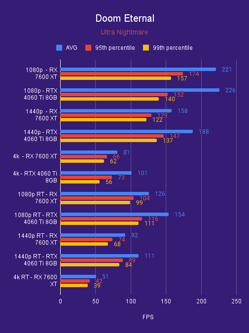 RTX 4060 Ti 8GB and RX 7600 XT Doom Eternal