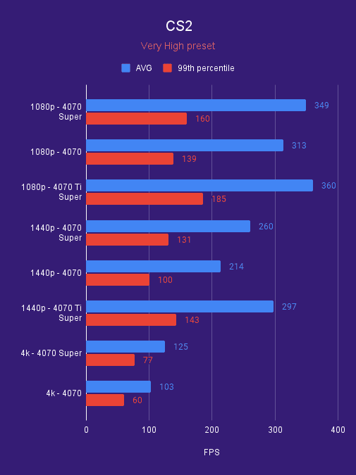 RTX 4070 Super, 4070 Ti Super, 4070 CS2