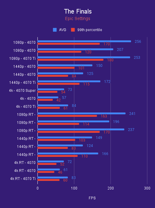 RTX 4070 Super, 4070 Ti Super, 4070 The Finals