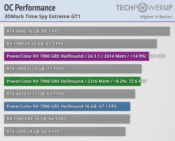 7900 GRE memory overclock performance