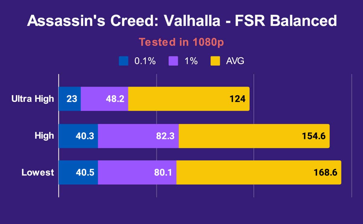 ASUS ROG Strix SCAR 18 Assassin's Creed Valhalla FSR Balanced 1080p