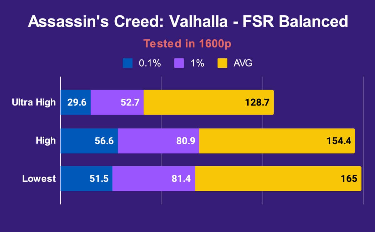 ASUS ROG Strix SCAR 18 Assassin's Creed Valhalla FSR Balanced 1600p