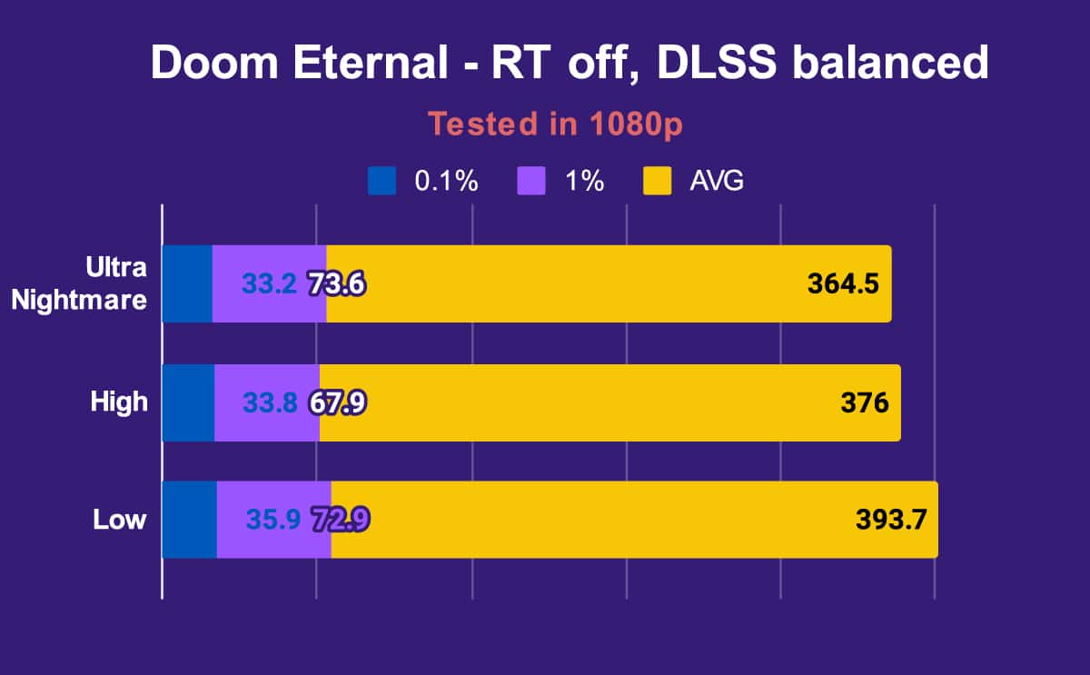 ASUS ROG Strix SCAR 18 Doom Eternal RT off, DLSS balanced 1080p