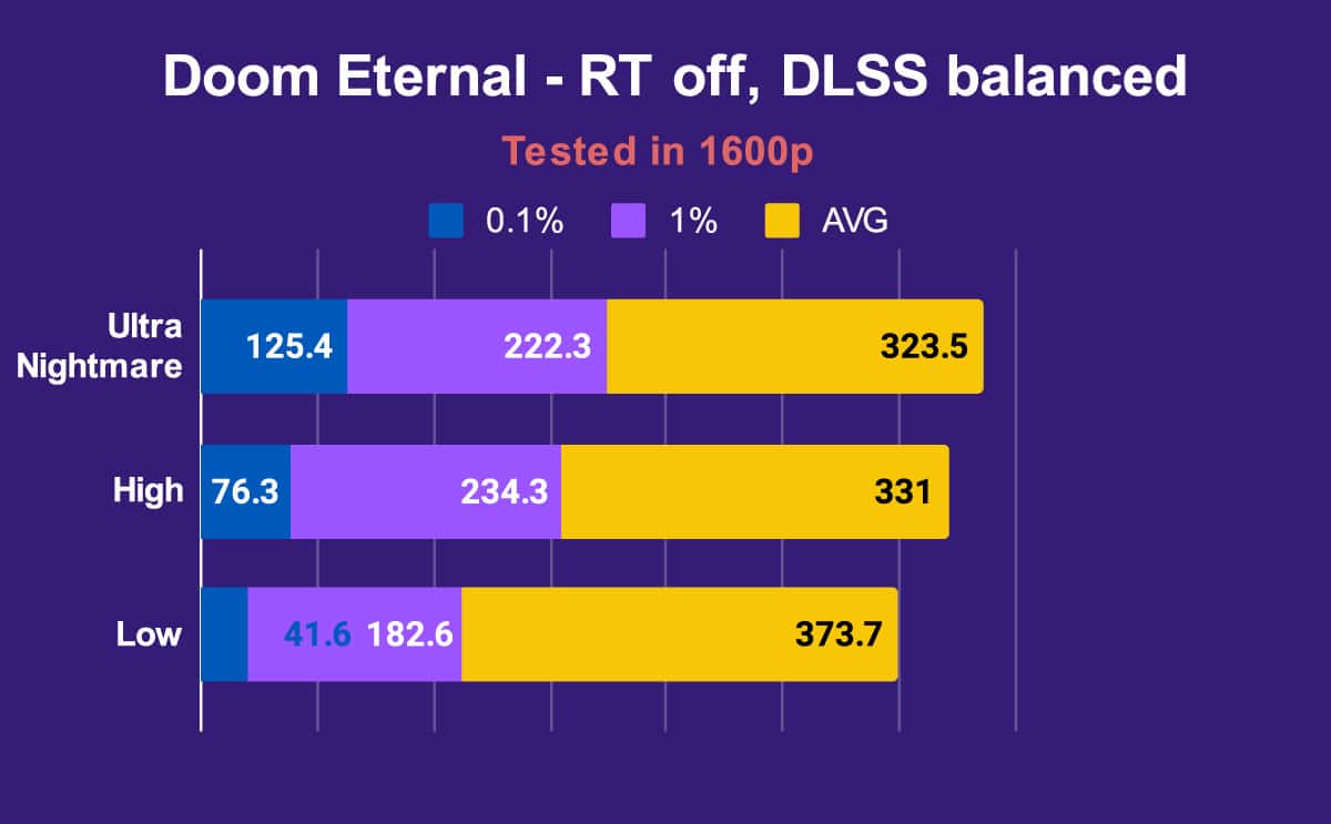 ASUS ROG Strix SCAR 18 Doom Eternal RT off, DLSS balanced 1600p