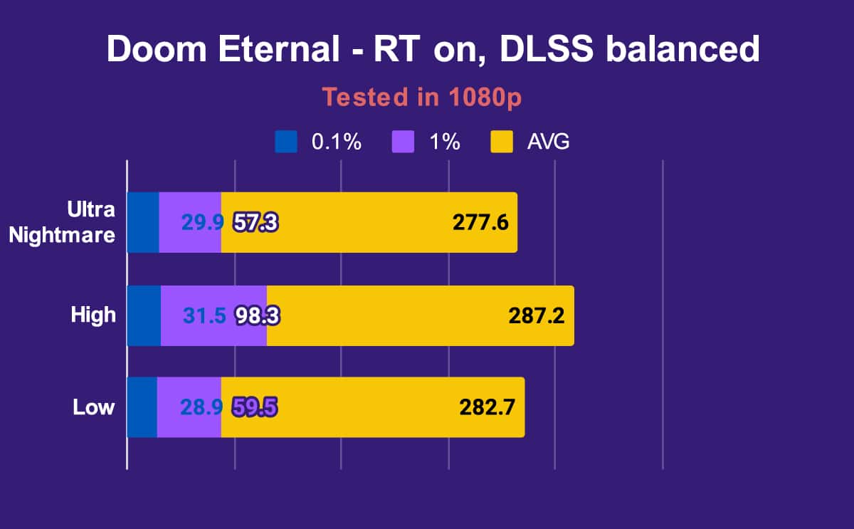 ASUS ROG Strix SCAR 18 Doom Eternal RT on, DLSS balanced 1080p
