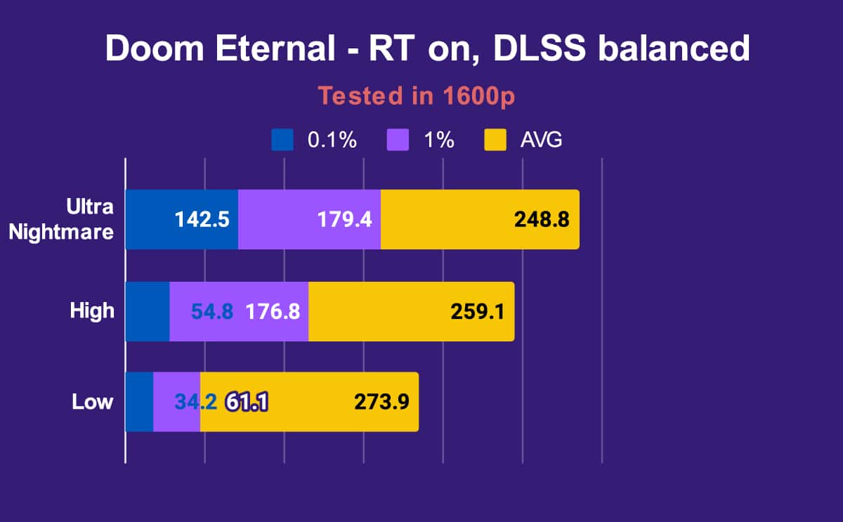 ASUS ROG Strix SCAR 18 Doom Eternal RT on, DLSS balanced 1600p