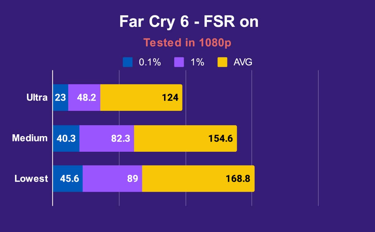 ASUS ROG Strix SCAR 18 Far Cry 6 FSR on 1080p